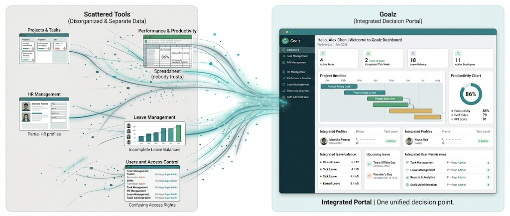 Scattered tools vs. one integrated Goalz portal